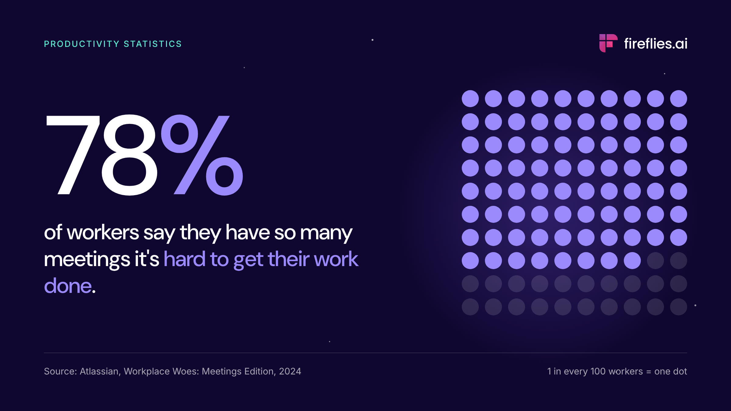 78% of workers say meeting overload makes it hard to get work done (Atlassian, 2024)