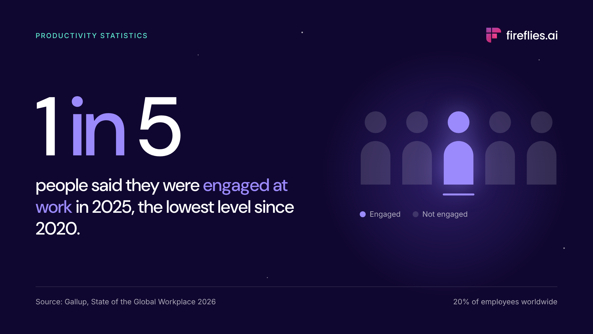 Only 20% of employees worldwide were engaged at work in 2025 (Gallup, 2026)