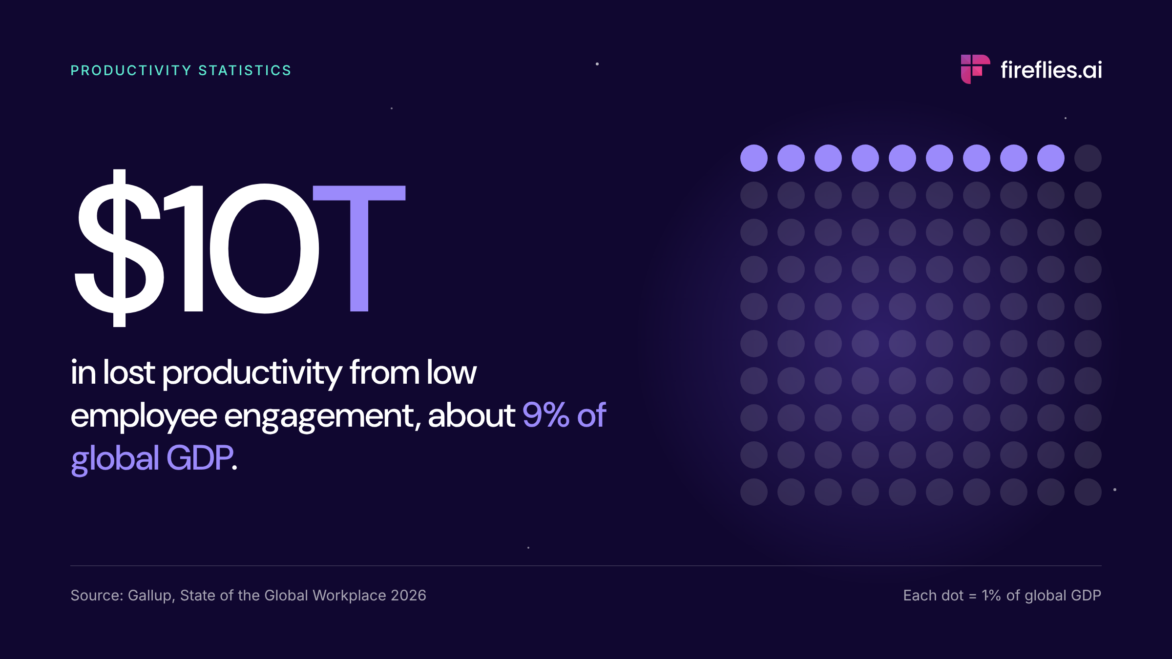 Employee disengagement costs the global economy $10 trillion, or 9% of GDP (Gallup, 2026)