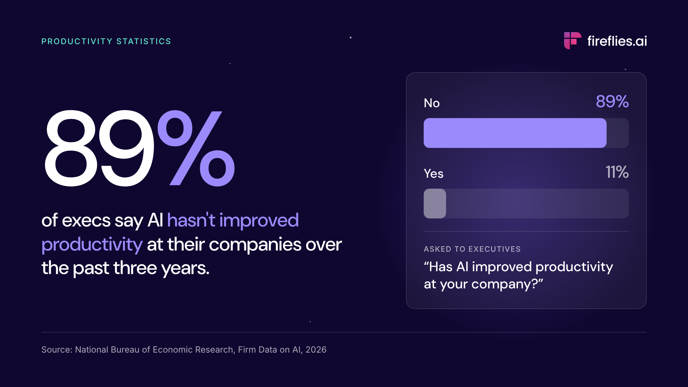 89% of executives report no AI impact on labor productivity over three years (NBER, 2026)