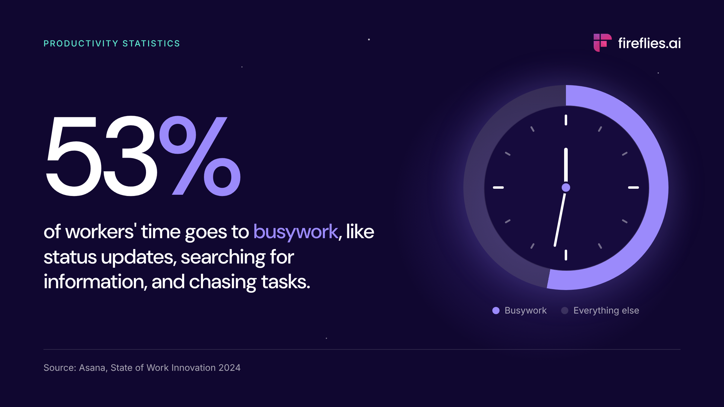53% of workers’ time goes to busywork (Asana, 2024)