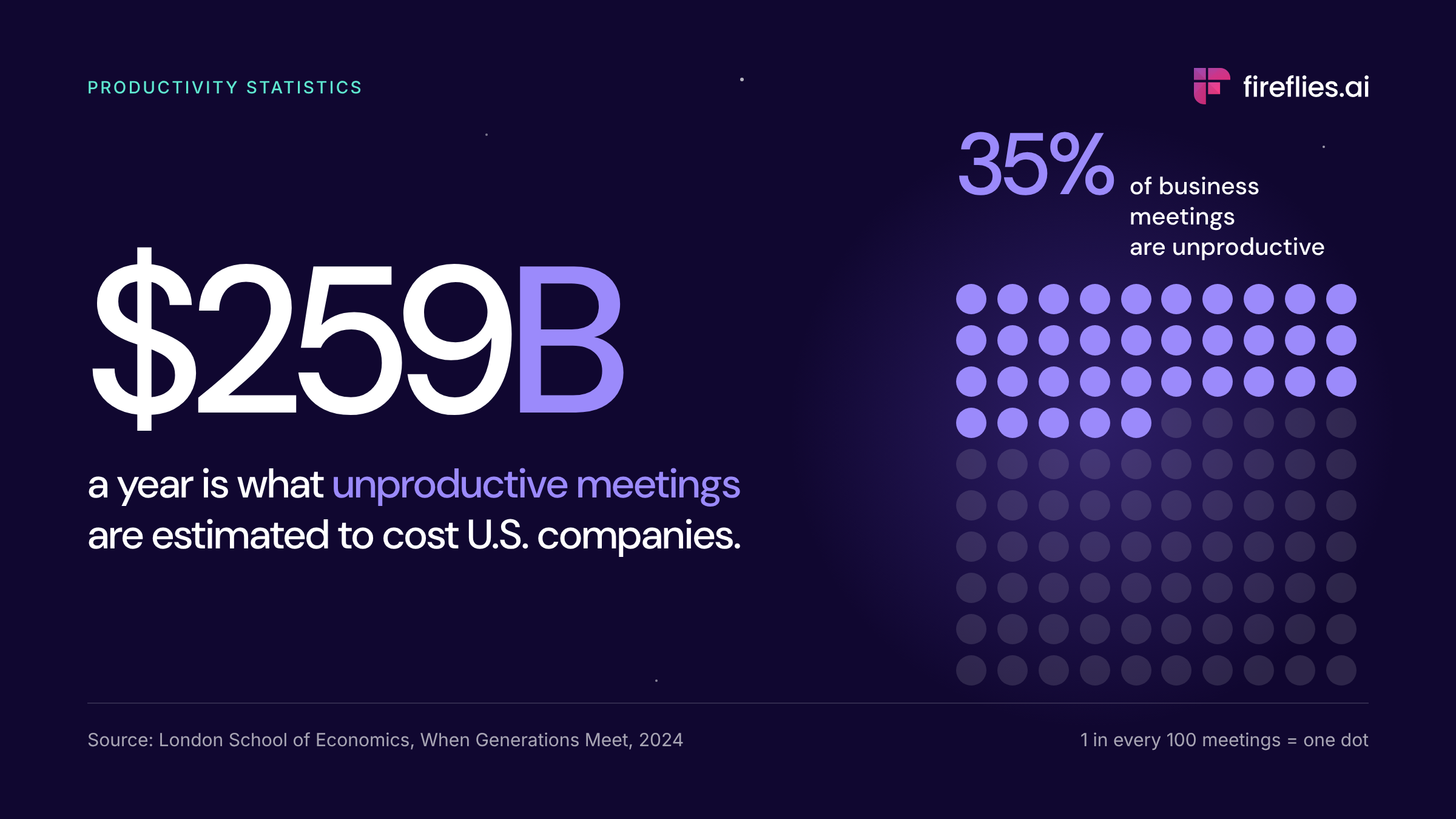 35% of meetings are unproductive, costing US firms $259 billion a year (LSE, 2024)