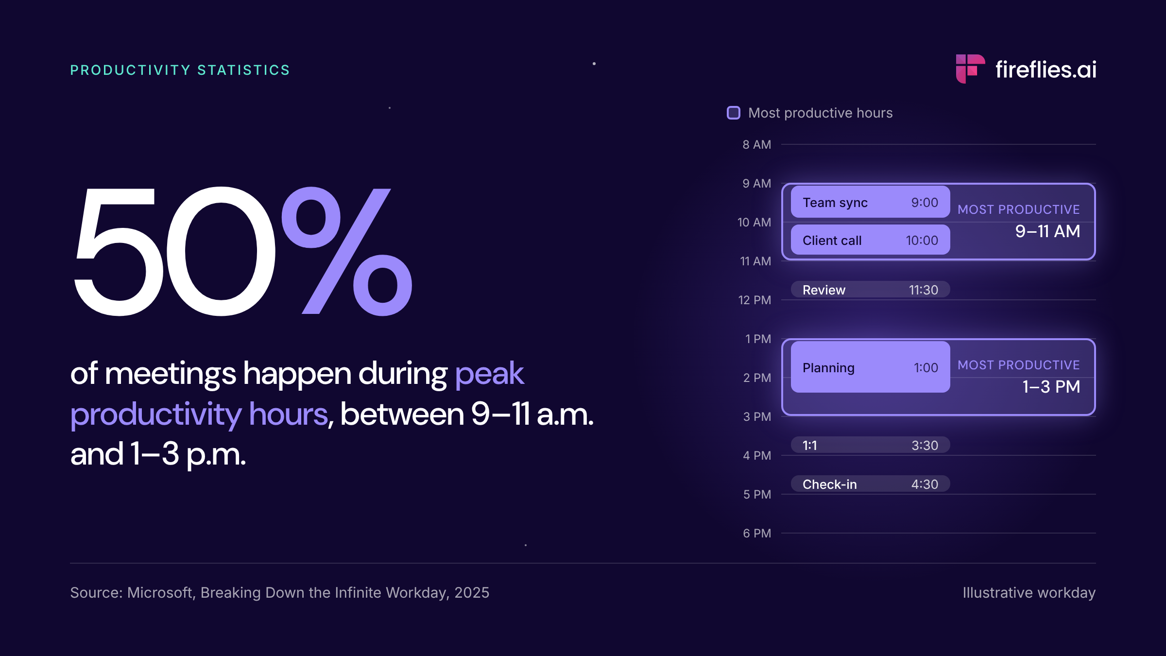 50% of meetings happen during peak productivity hours (Microsoft, 2025)