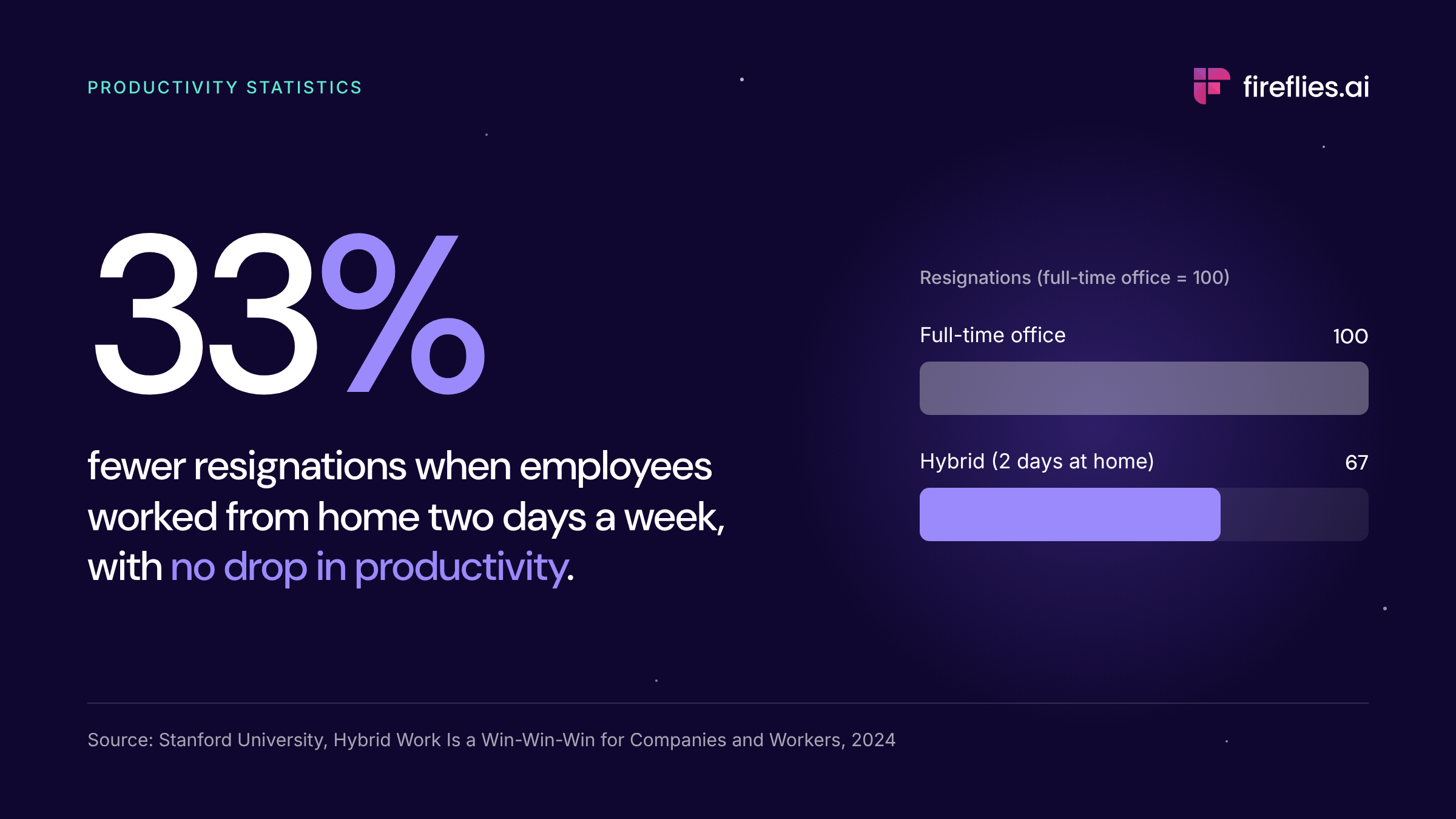 Hybrid work cut resignations by 33% with no drop in productivity (Stanford, 2024)