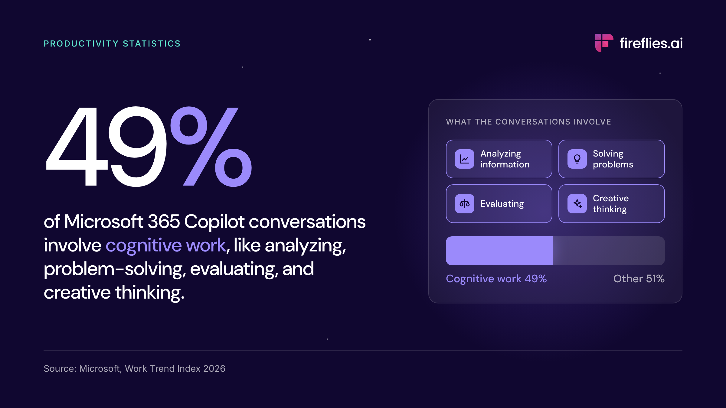49% of Microsoft 365 Copilot conversations involve cognitive work (Microsoft, 2026)