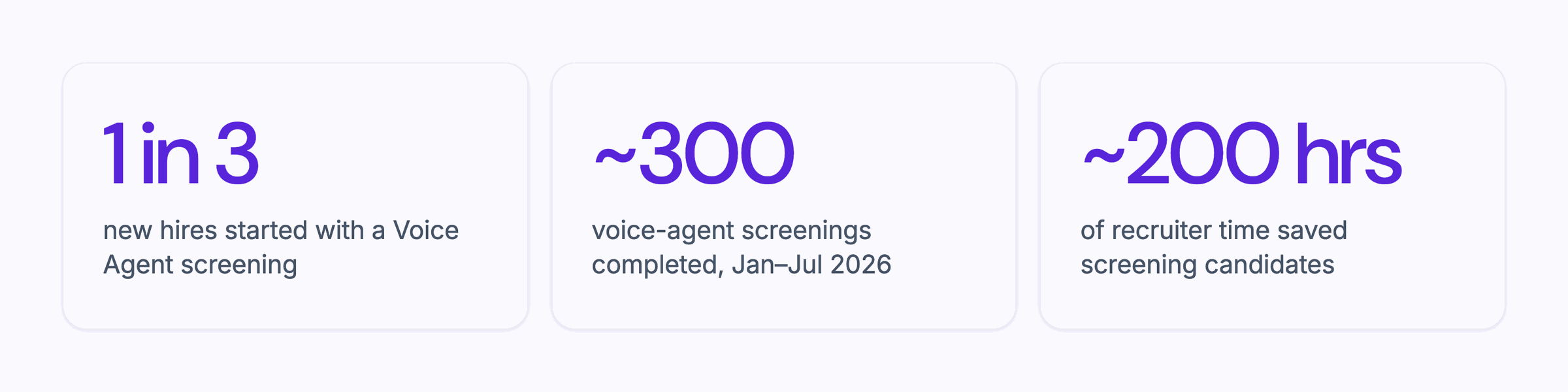 Three stat cards from the WebFX case study on a light purple background. The first reads 1 in 3 new hires started with a Voice Agent screening. The second reads about 300 voice-agent screenings completed, January to July 2026. The third reads about 200 hours of recruiter time saved screening candidates.