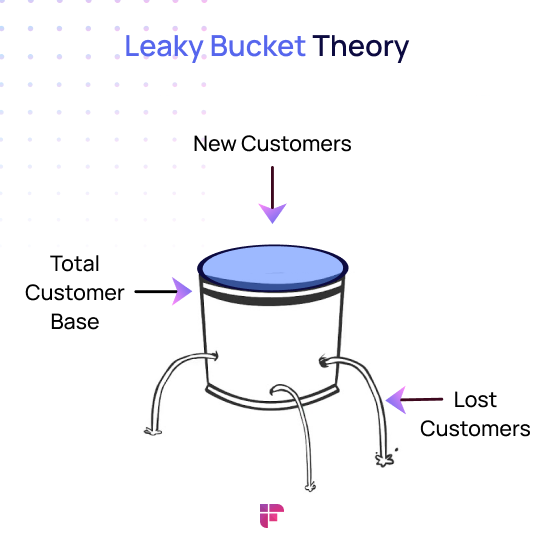 The Leaky Bucket Theory  Customer Lifetime Value