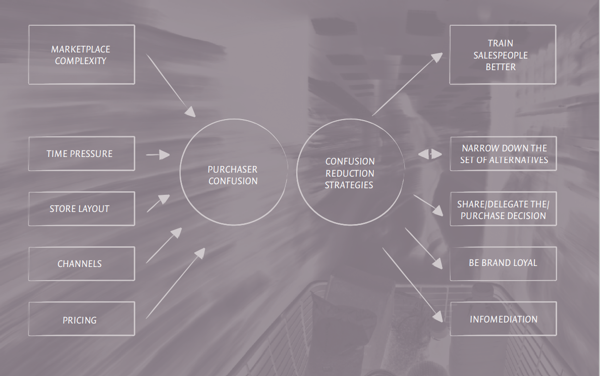 Why is it important to ask questions to a product : A graph depicting the different things that cause confusion to a customer during the purchasing process