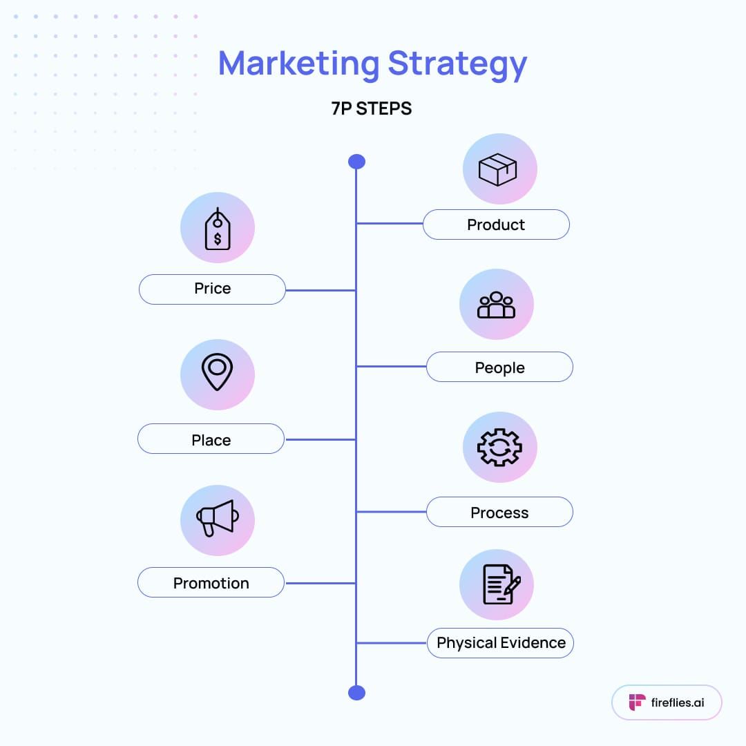 how to create a marketing strategy, how to build a marketing strategy