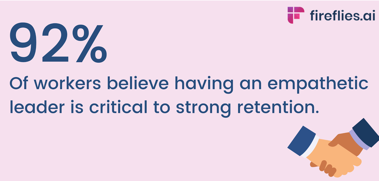 92% of workers believe having an empathetic leader is critical to strong retention. This enforces the importance of organizational culture