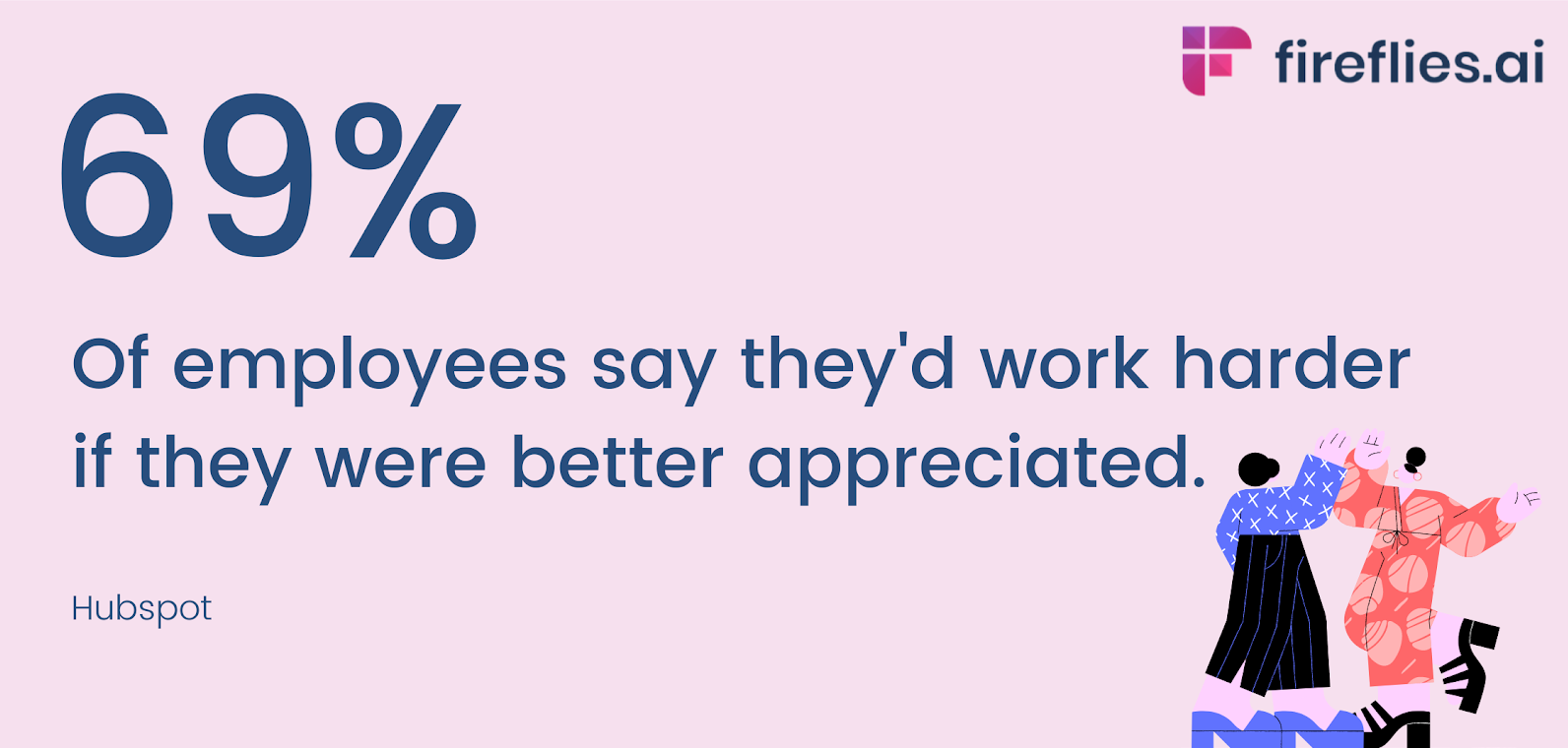 69% of employees say they'd work harder if they were better appreciated - another reason why organizational culture is so important