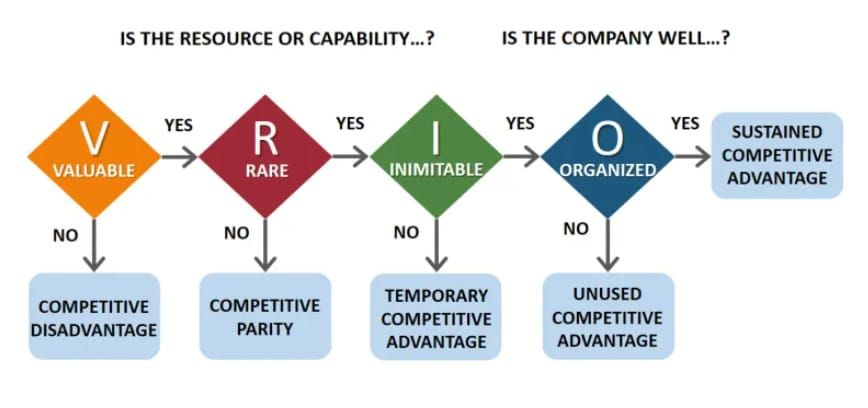 VRIO for hr strategy to understand inner workings of your company