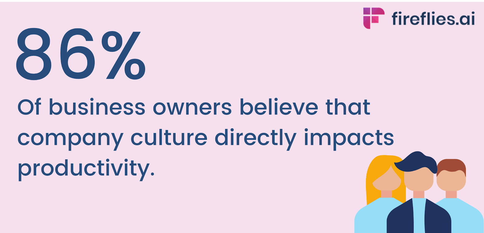 86% of the business owners believe that organizational cutlure is so important that it directly impacts productivity