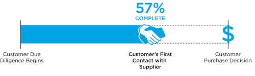 A Research on customer patterns shows that about 61% of global internet users research products online and are 57% of the way through their purchase decision before engaging a sales representative.