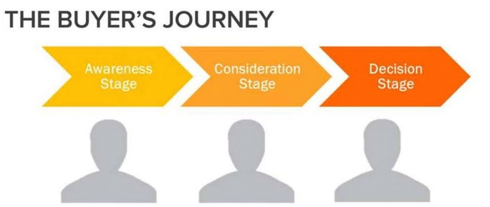 buyer's journey and buyer's persona