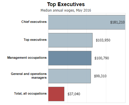 how much salary should you pay yourself as a business owner: a breakdown of industry trends