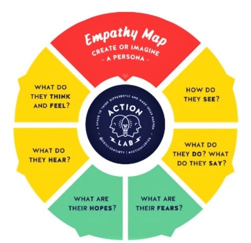 empathy maps in useful for improving empathy in customer success teams