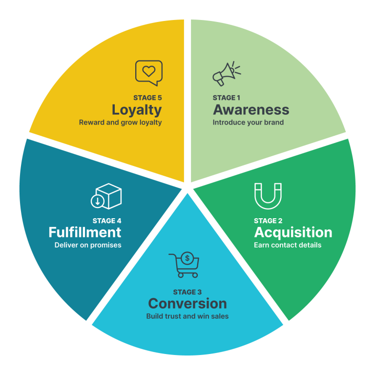 How to use customer success to grow your business: add value throughout the customer lifecycle