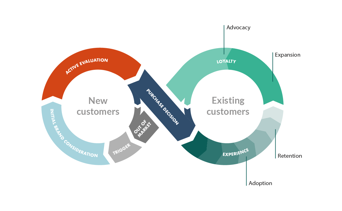 wondering why customer success is important? It increases brand loyalty among other things