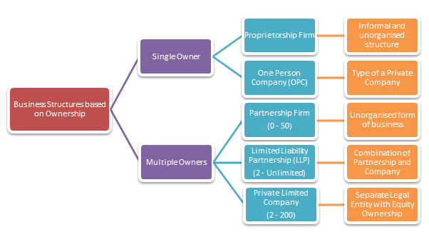 different kinds of corporate structures