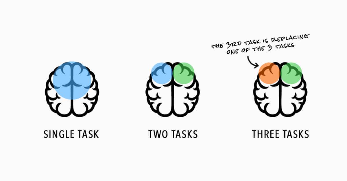Neuroscience and Multitasking