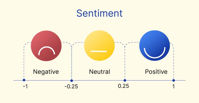 Lead Scoring in Sentiment Analysis