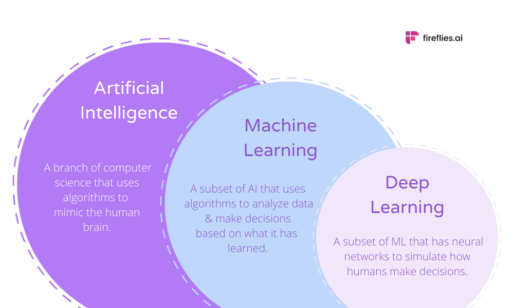 AI Transcription, Machine learning, Deep learning