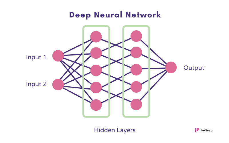 AI Transcription, Deep Neural Network