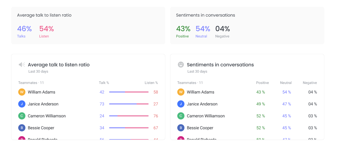 Conversation intelligence and sentiment analysis