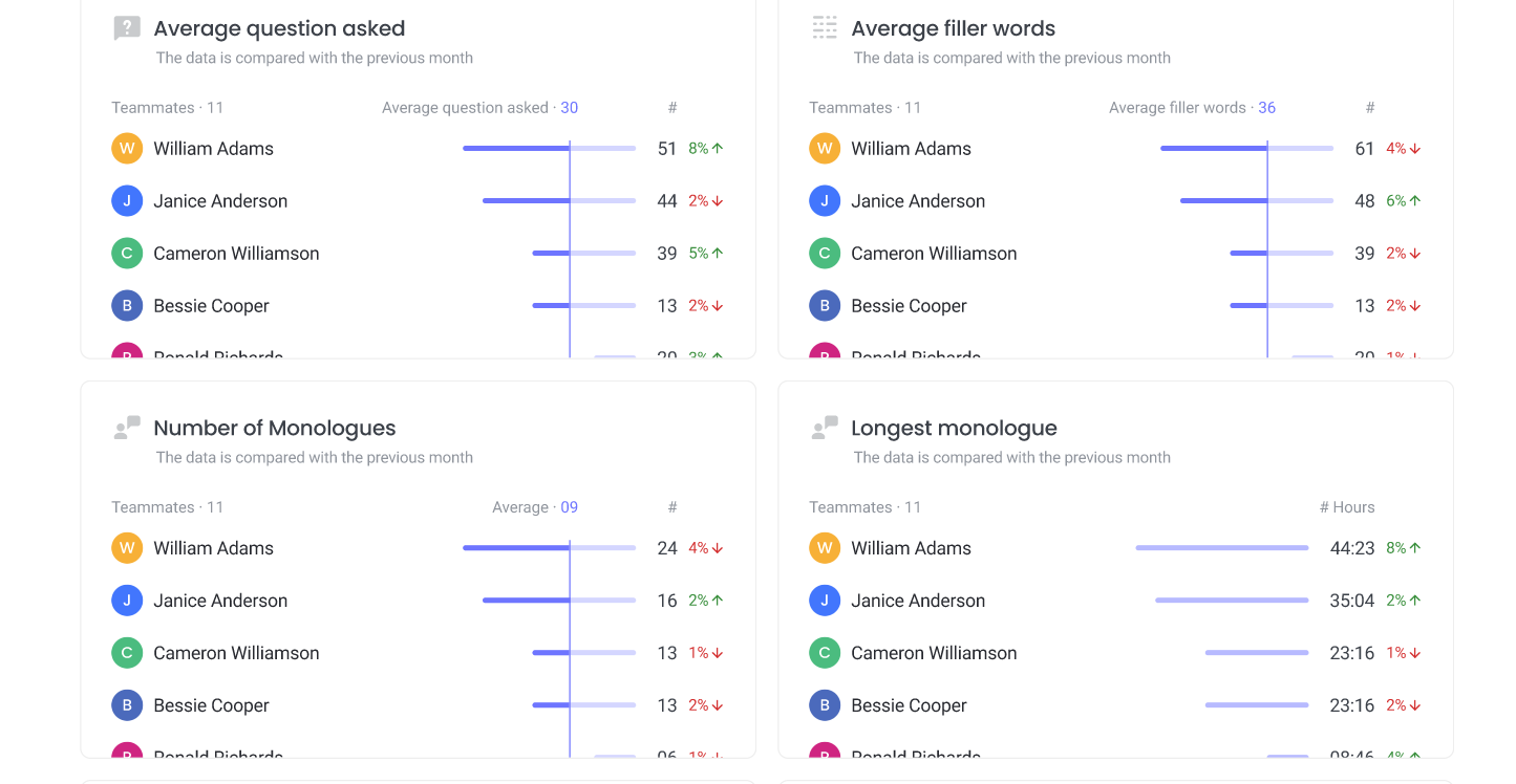 Average filler words Fireflies Conversation Intelligence dashboard