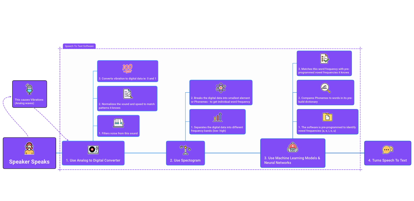 how the speech-to-text software works