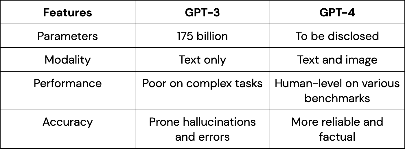 GPT 3 vs. 4 - Features comparision