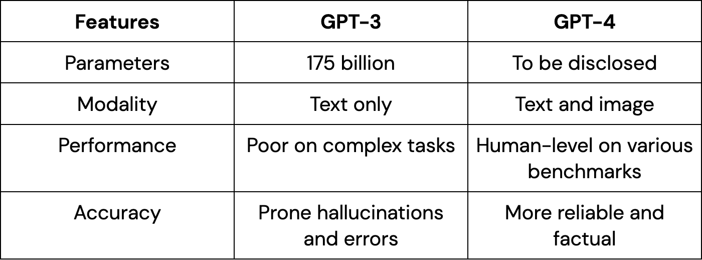 Chatgpt Vs Gpt 4 Vs Gpt 3 Comparison Chart For Business Porn Sex Picture 3987