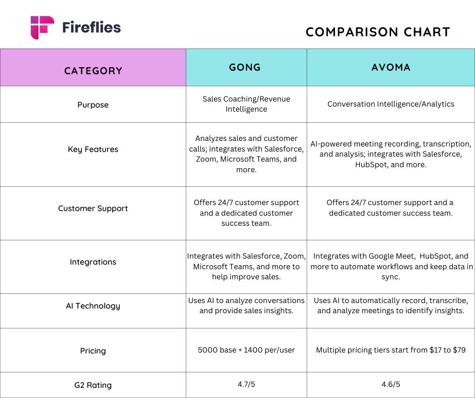 Avoma vs. Gong - Feature comparision with Fireflies