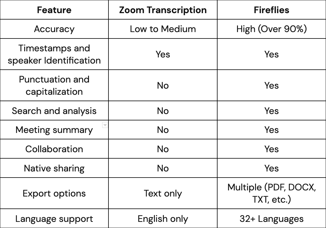 Zoom transcription - Zoom Transcrription vs. Fireflies feature comparision