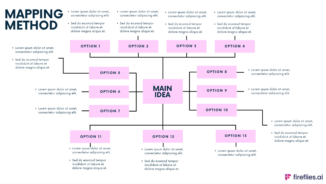 The mapping method, types of note taking