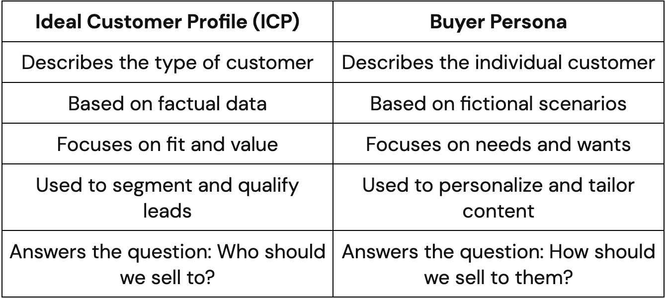 ICP Sales - ICP vs. buyer persona