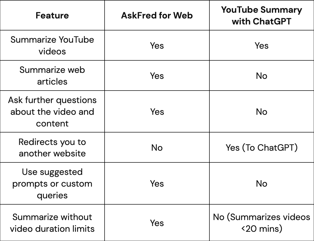 YouTube summary with ChatGPT vs. Fireflies AskFred for Web