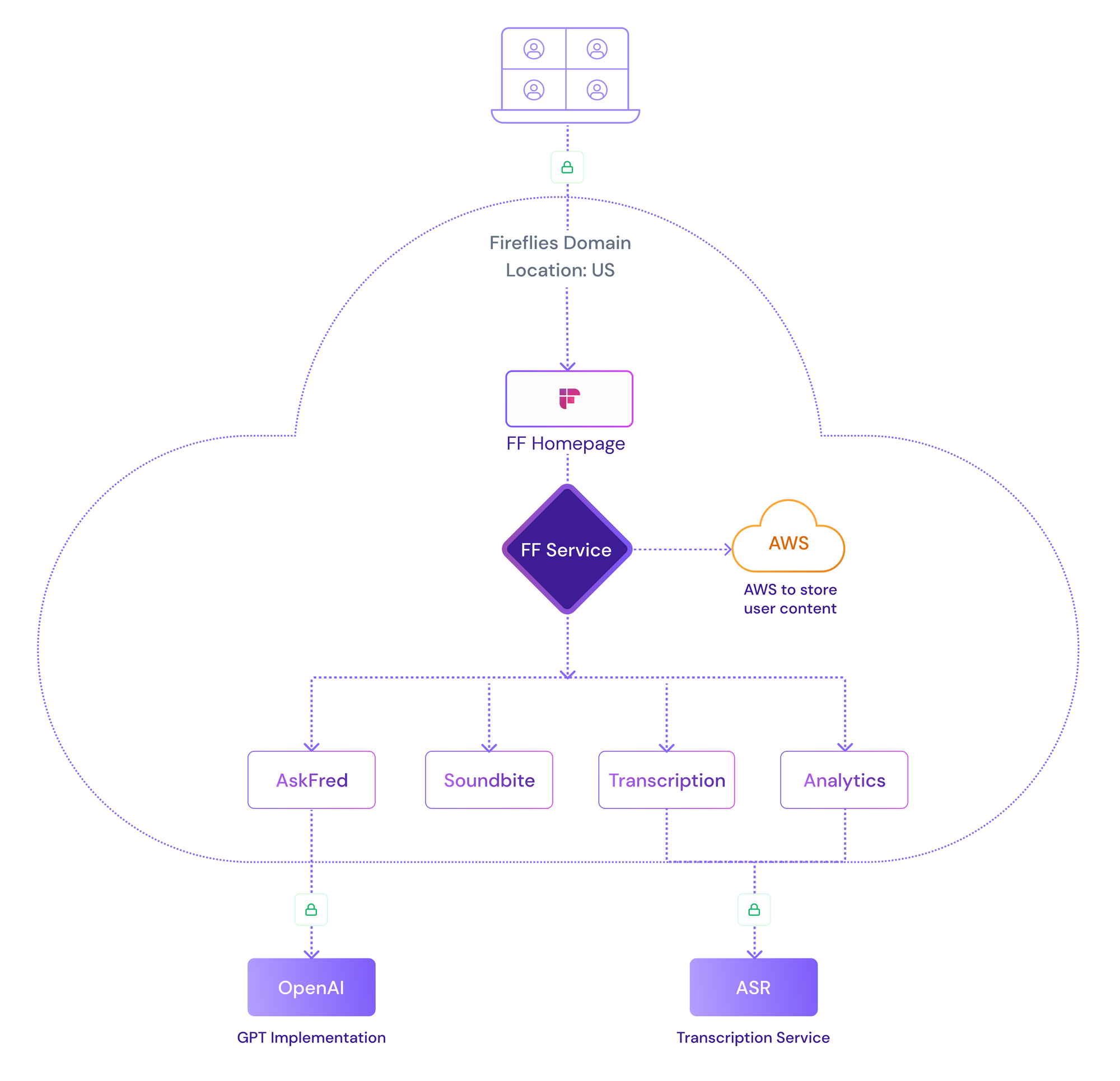 Fireflies Infrastructure/Public Cloud