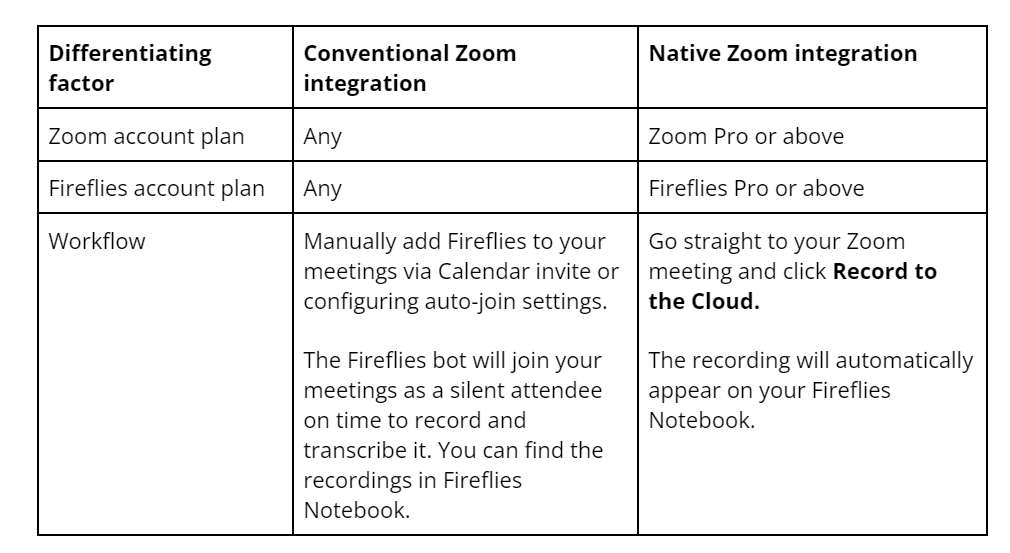 Difference between conventional and native zoom integration