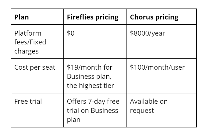 Chorus pricing vs. Fireflies pricing
