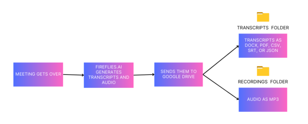 A flow chart on how the Fireflies-Google Drive Integration work